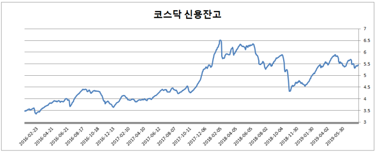  증시(코스닥) 폭락은 이어질 것인가?(feat. 신용잔고)