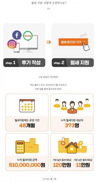 이득 어떻게 해야 얻을 수 있나? ‘직방 월세지원제도’ 한푼이라도 아끼려는 알뜰족들 이 얻기 위해 바삐 움직여 이득 어떻게 해야 얻을 수 있나? ‘직방 월세지원제도’ 한푼이라도 아끼려는 알뜰족들 이 얻기 위해 바삐 움직여