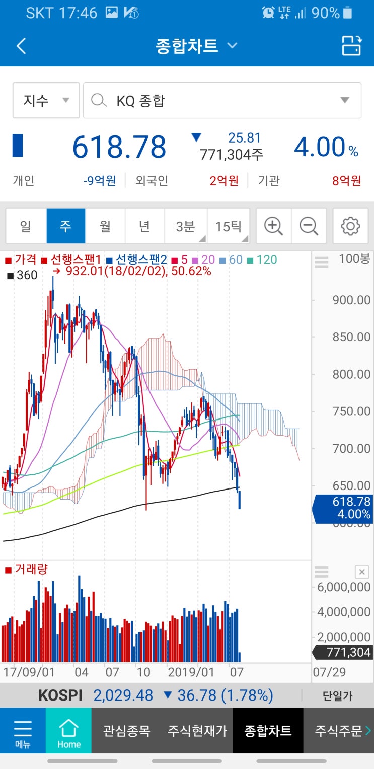  코스피 코스닥 주봉 ㅡ 바닥은 지나봐야 바닥을 아는거고