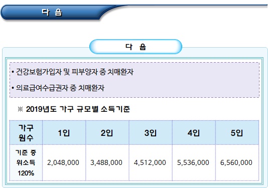 치매환자 의료비 지원 신청 절차