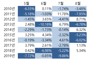  주식 7월은 거의 어려웠다 ..8월은?!(차트)
