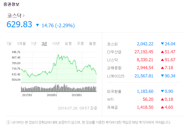  19년 7월 29일 코스피 코스닥 지수