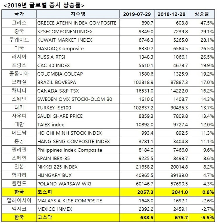  19년7월29일(월) 작일 장 마감 후 공시 및 금일 국내 증시 일정 특징주 동향 섹터 요약, 오늘의 급등주- 코스피&코스닥