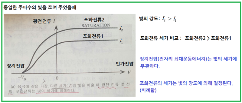 광전 효과(Photoelectric effect) - 빛의 입자성 : 네이버 블로그
