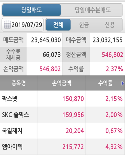  7/29 이제 모두 단타를 잘치네요