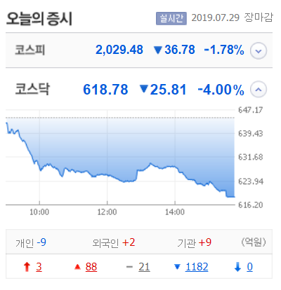  2019.7.29 코스닥 4% 급락!!!