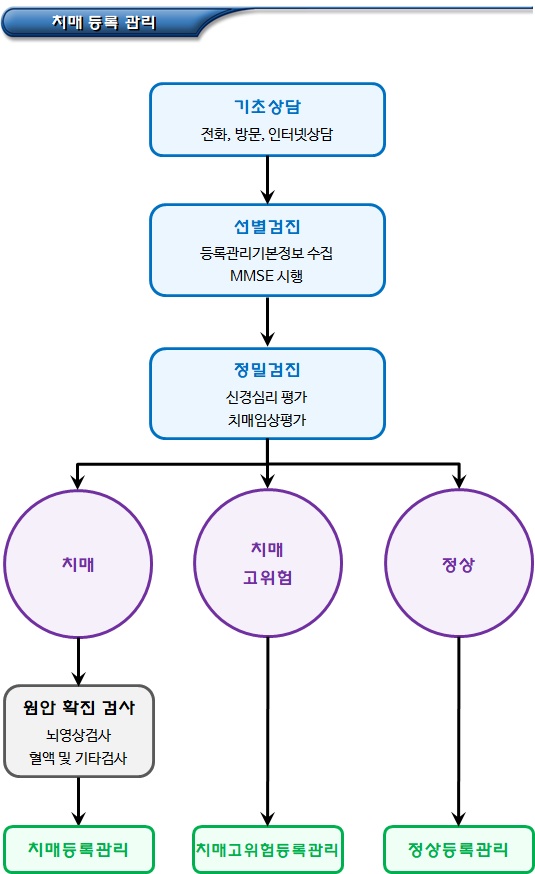 치매 검진 결과에 따른 치매등록관리 치매 검진 결과에 따른 치매등록관리