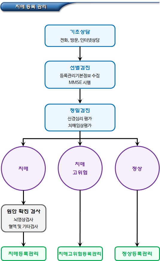 치매 검진 결과에 따른 치매등록관리