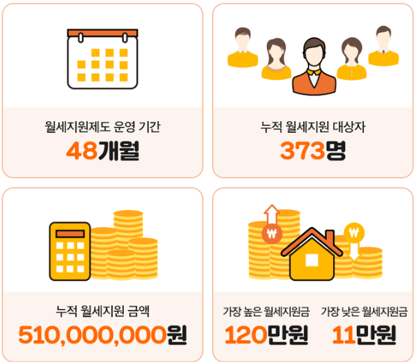 ‘직방 월세지원제도’는....무엇? ‘직방 월세지원제도’는....무엇?