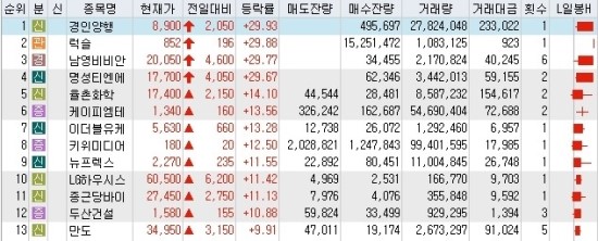  07월 26일 오늘의 특징 상한가 종목