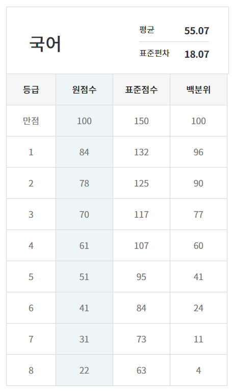  [2019 수능등급컷] 수능 원점수 2019학년도 수능등급컷