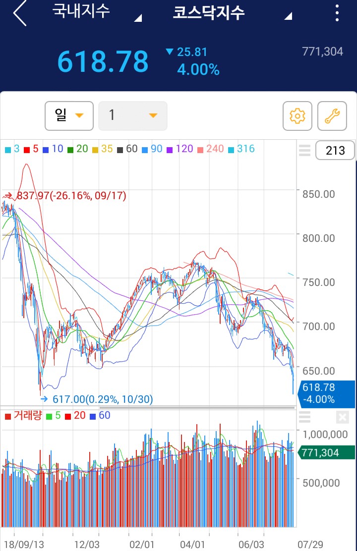 검은 월요일ᆞ코스닥 전 저점 근접ᆞ일본 규제, 불매운동 관련주