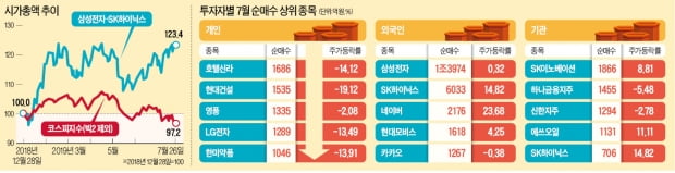  한국 개미만 '피눈물' (올해 수익률 전세계 최저…국내 증시 개인투자자들 손실 급증, 주식 코스닥지수 연중 최저, 삼성전자 SK하이닉스 빅2 제외 코스피 주가 뒷걸음질)
