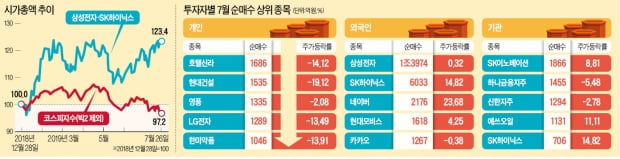 한국 개미만 '피눈물' (올해 수익률 전세계 최저…국내 증시 개인투자자들 손실 급증, 주식 코스닥지수 연중 최저, 삼성전자 SK하이닉스 빅2 제외 코스피 주가 뒷걸음질)