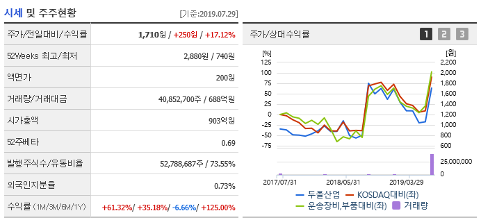  두올산업 이슈에만 휩쓸려 판단할 상황이 아닙니다
