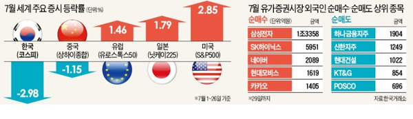 한국 증시 폭락과 기업 실적 악화의 결과 - 07.30.브리핑