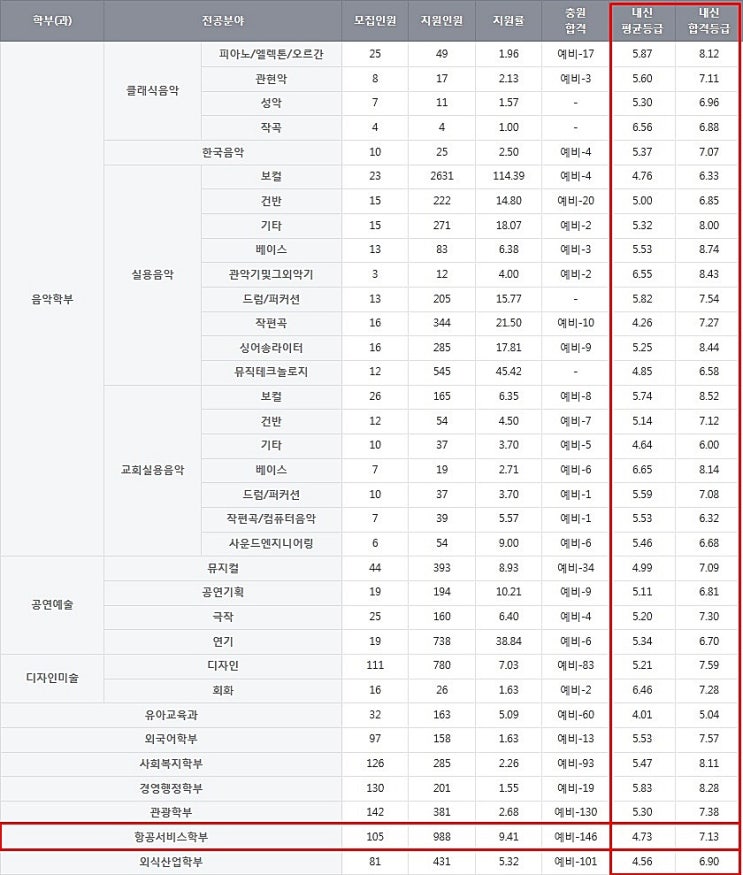  백석예술대학교 수시등급 [항공서비스과 면접]