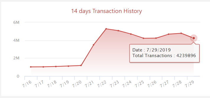  트론(TRON) - TRX 일일거래량, 8일 연속 4M초과