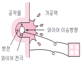  와이어 컷팅 방전가공에 대하여 (인천 만수동 가죽공방 까사)