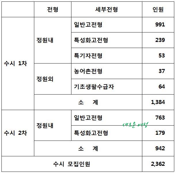  [2020] 신구대학교 수시모집 & 신구대 선발방법 학생부교과 내신 반영방법 / 수시1차 수시 2차 모집