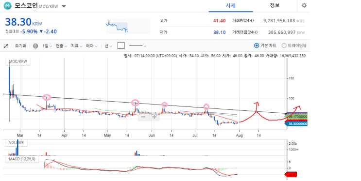 업비트 원화 마켓 알트 코인(30원~70원) 차트 분석 19.7.30