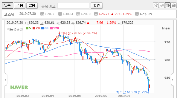  미국증시는 가는데 우리나라는 왜 흐지부지