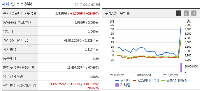  모나미 주가 이번 자료 덕분에 부담감 확 덜었네요