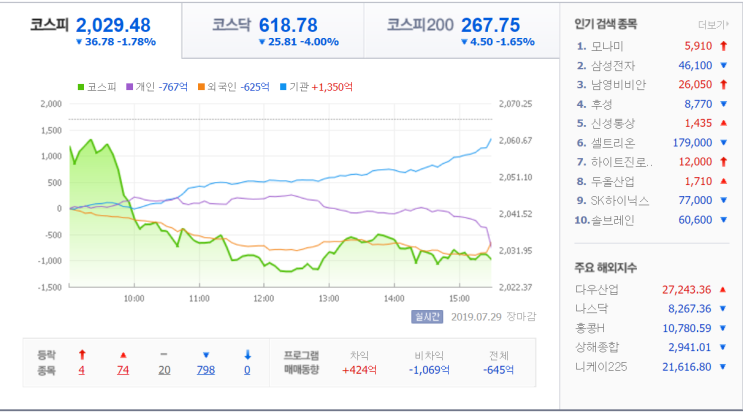 [오늘의생각]20190729 KOSPI를 기억하다(2029.48, -1.78%, PBR 0.85)