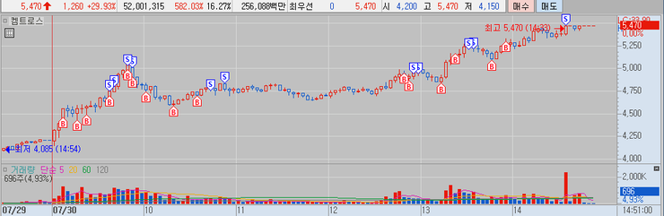  신라젠 켐트로스 매매일지