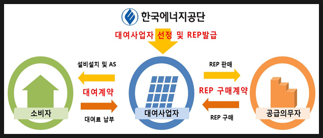  청주시 공동주택 태양광 대여사업 지원