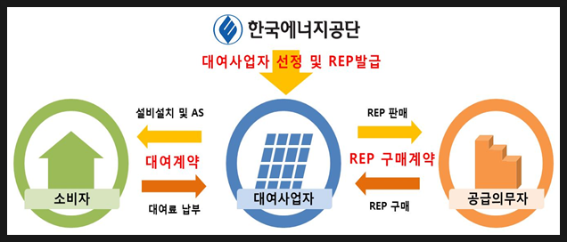 청주시 공동주택 태양광 대여사업 지원