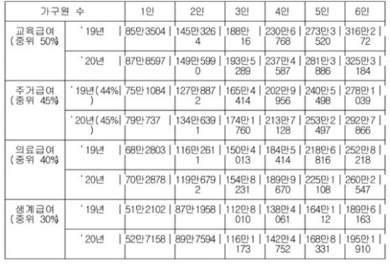 사회면 기사들 – 내년 생계,의료,주거,교육급여 기준/ 결혼 7년차 부부도/ 가입하면 70만원/ 간호 힘들어 아내 살해/ 폐암 국가암검진/ 성도 감금· 폭행/ 사망 40여일 만에 30대 女/ &lt;중복&gt;‘오빠 성폭력’/ 공항서 아이의 위험천만한 장난/ 물놀이 어린이 뒤집힌 튜브잡고 표류/ 조은누리양 수색 장기화