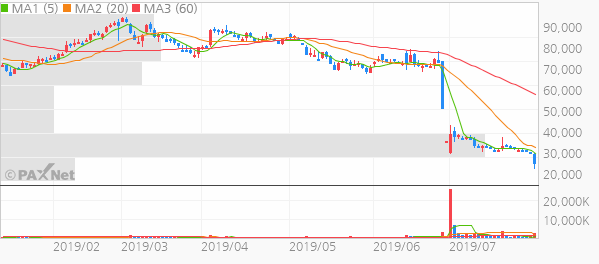  에이치엘비 사실 갑작스러운 상황이 아닙니다