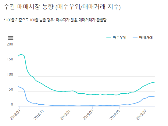  2019.7.30 / 49일차 시세차익이 보인다면...