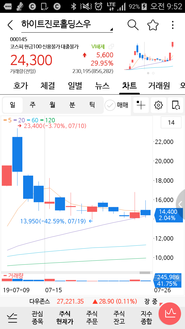  금일 매수한 하이트진로홀딩스우 , 솔브레인 버티는게 답