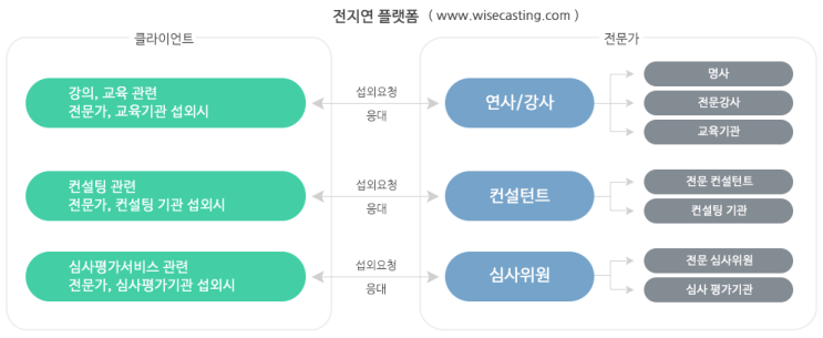  [전지연] 강사·연사·컨설턴트 등 전문가 섭외, 온라인 직거래로 간편하게 <한국경제신문>
