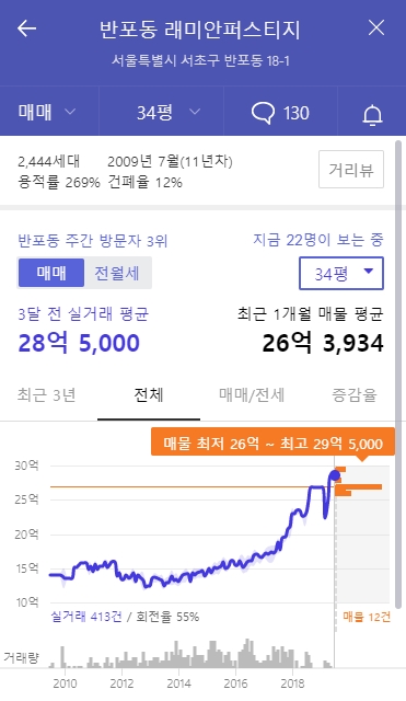  주식시장, 부동산, 금리