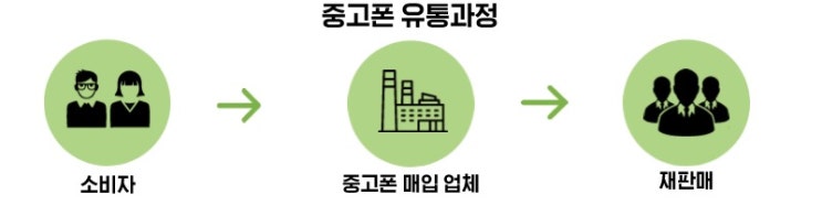  #꿍디폰 에서 #중고폰판매 #아이폰수리 해야 하는 합리적 이유!