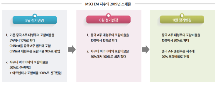  MSCI 2019년 8월 정기변경 영향: 8월 변경 종목 예상, 셀트리온제약 편출가능성 90%/MSCI Korea Standard 지수 종목 편출입 기준 및 활용전략