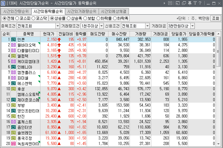  2019년 7월 30일. 전일 시간외 특징주.