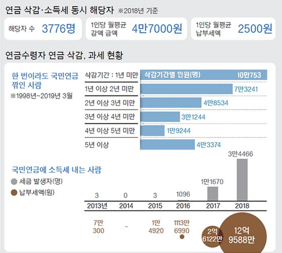 국민연금 깎는 OECD 국가, 36개국 중 7개국뿐 국민연금 깎는 OECD 국가, 36개국 중 7개국뿐