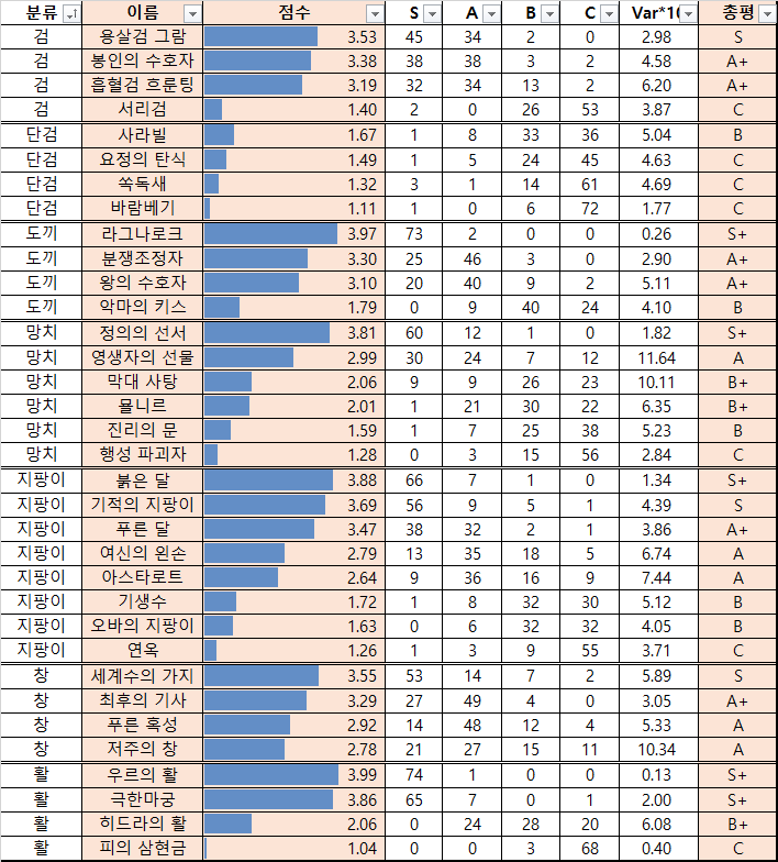랑그릿사 무기 등급표 랑그릿사 무기 등급표