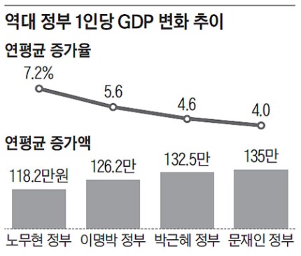 노영민 'DJ·盧·文정부의 1인당 GDP 증가, MB·朴정부 때보다 많다'는데…