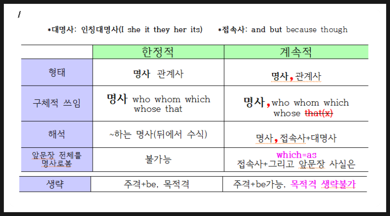 관계대명사 계속적용법 총정리 which 생략 접속사+대명사 and but for though : 네이버 블로그 관계대명사 계속적용법 총정리 Which 생략 접속사+대명사 And But For Though : 네이버 블로그
