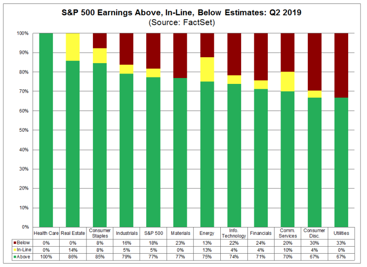  [미국시장 2Q실적] 77% 기업 기대치 상회, 애플(AAPL)/일렉트로닉아츠(EA) 리뷰