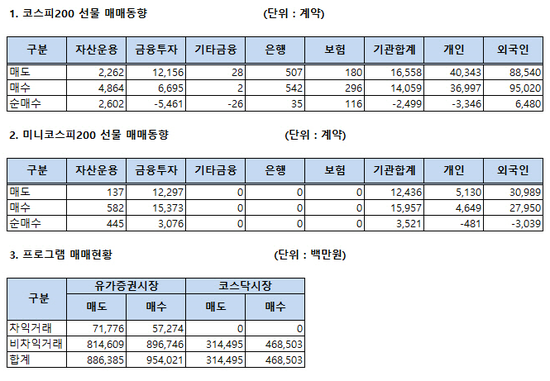  선물. 주가지수 선물 투자자별 매매동향(7월30일.화)