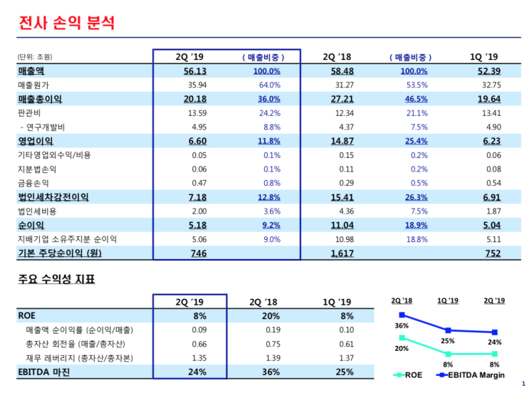  삼성전자 19년 2Q IR자료