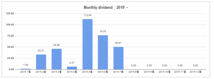  #6 [배당일지] '19.7월 미국주식 배당금 결산($50.41) + 간단 매매정리.