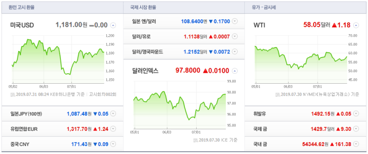  7월 31일 국제유가 - 대왕석유무역(주)