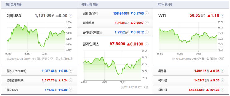 7월 31일 국제유가 - 대왕석유무역(주)